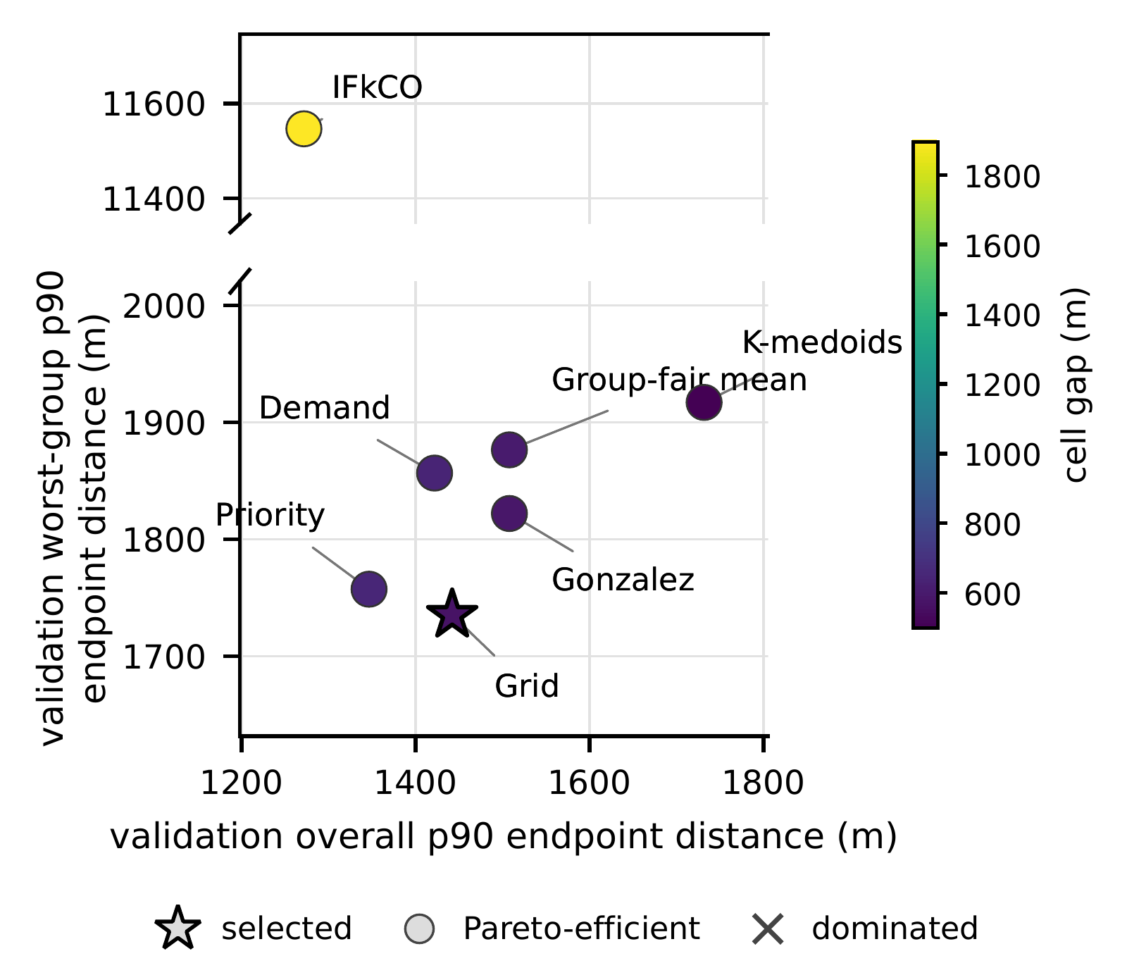 Chicago validation: Grid is selected; a broken vertical axis retains IFkCO’s outlying worst-group distance.