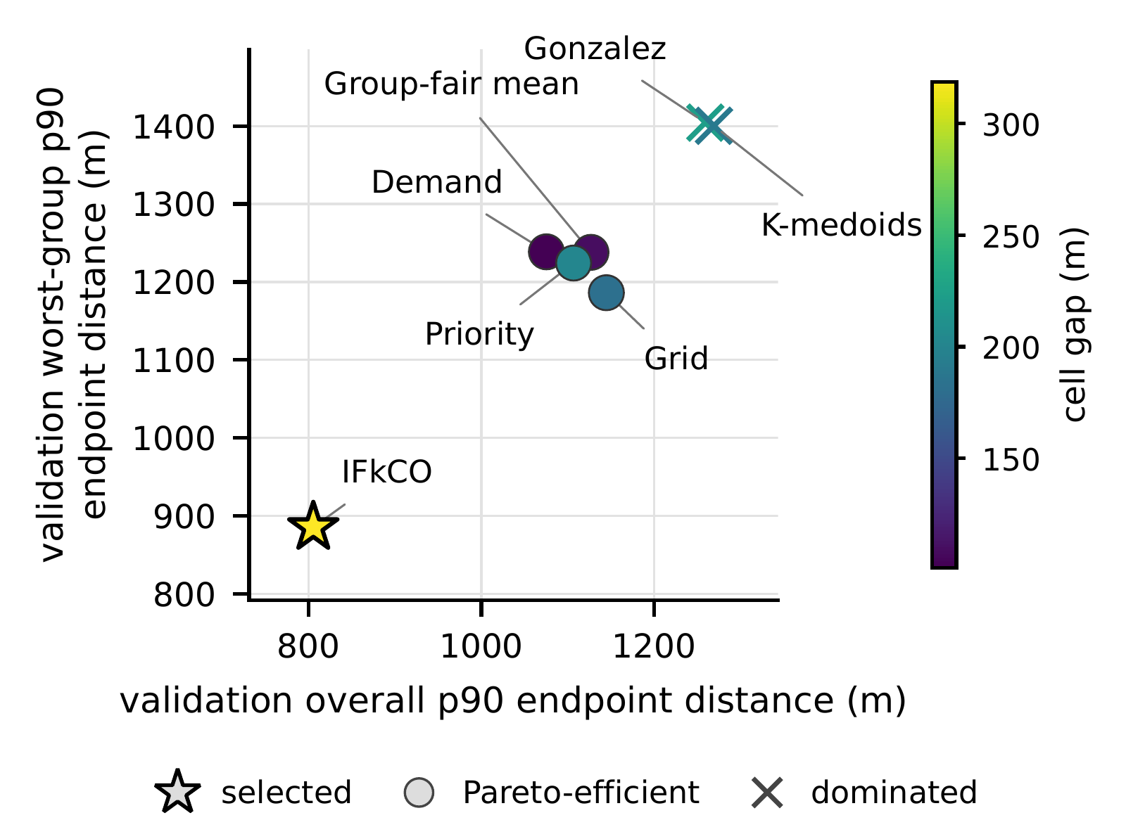 Porto validation: IFkCO is selected; overall and worst-group p90 distances differ across seven methods.